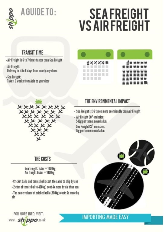 Sea Vs Air Freight What's for you? Air Freight Costs v Sea Freight Cost Shippo