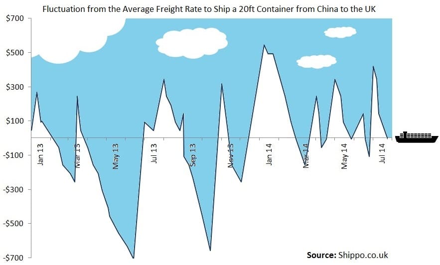sea freight rates graph