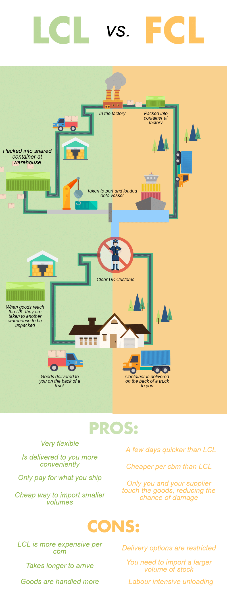 When Should You Use LCL or FCL? Infographic